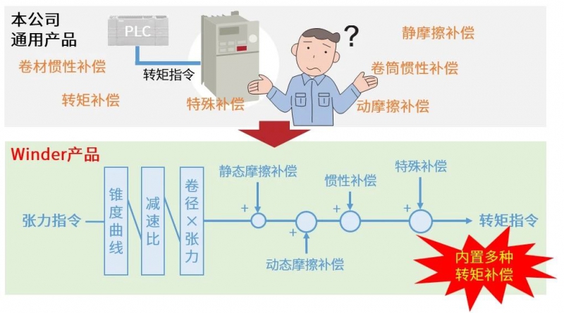 安川GA700Winder变频器：多种张力控制，追求智造完美！(图3)
